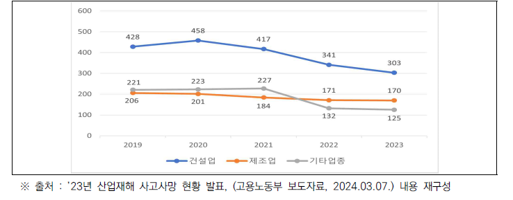 최근 5년간 업종별 사망사고 발생 현황(’19~’23)