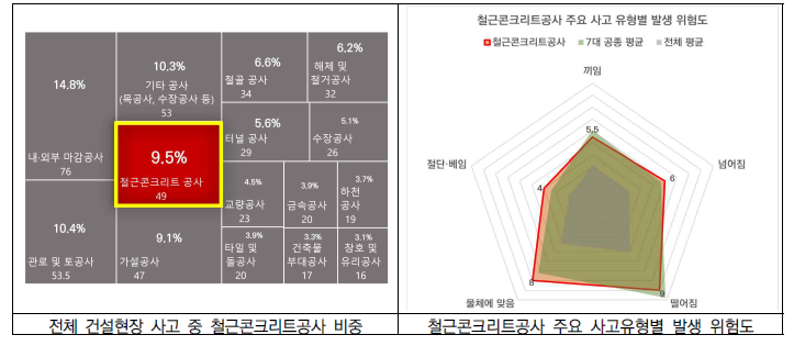 CSI 사고 분석 데이터 기반 철근콘크리트공사 사고 비중 및 주요 사고 유형 분석 결과