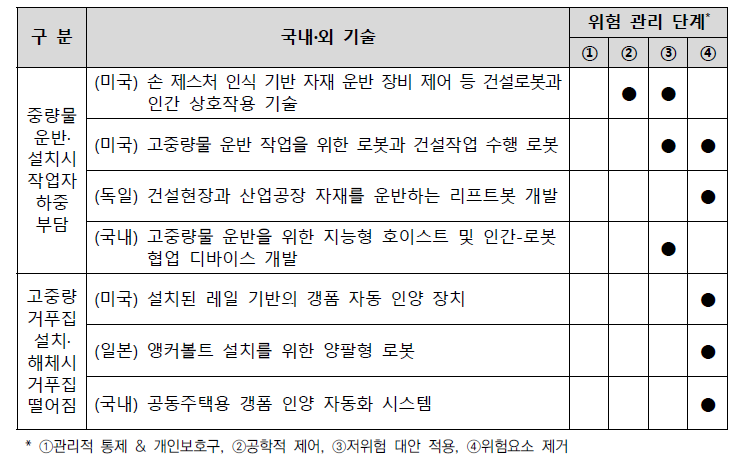 철근콘크리트공사 국내외 기술의 위험 관리 단계 분석 결과