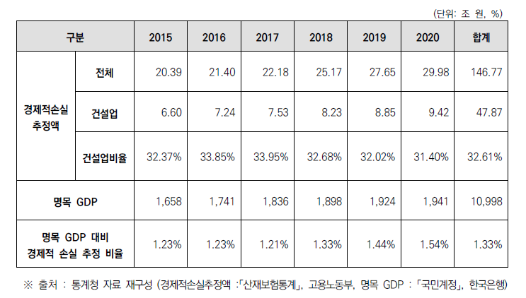 국내 명목 GDP 대비 산재로 인한 경제적 손실 추정 규모