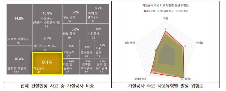 CSI 사고 분석 데이터 기반 가설공사 비중 및 주요 사고 유형 분석 결과