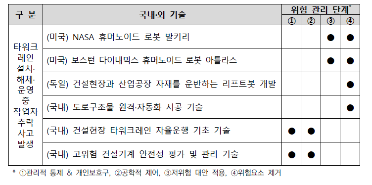 국내외 기술의 위험 관리 단계 분석 결과