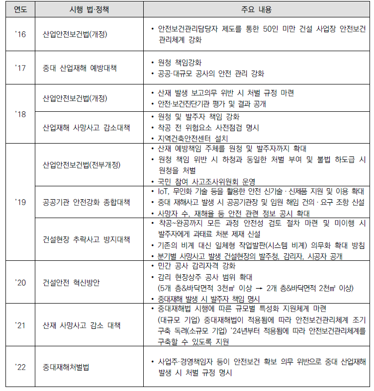 연도별 건설안전 주요 법률 및 정책 제‧개정 현황(’16~’22)