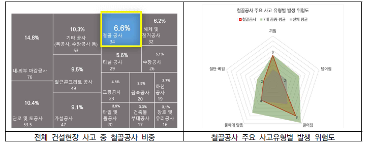 CSI 사고 분석 데이터 기반 철골공사 비중 및 주요 사고 유형 분석 결과