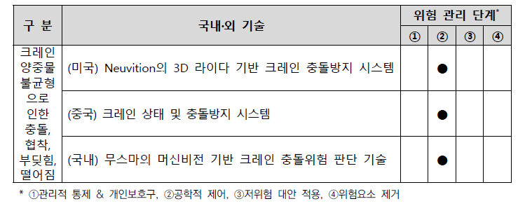 국내외 기술의 위험 관리 단계 분석 결과