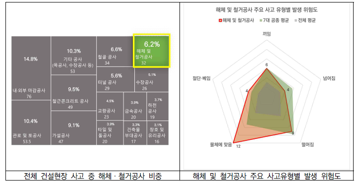 CSI 사고 분석 데이터 기반 해체‧철거공사 비중 및 주요 사고 유형 분석 결과