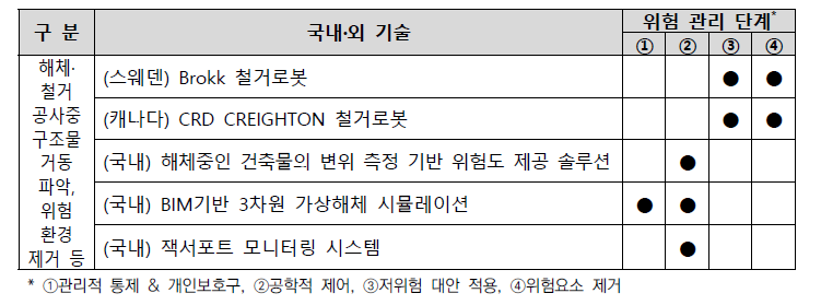 국내외 기술의 위험 관리 단계 분석 결과