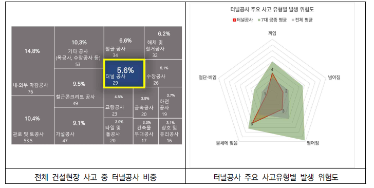 CSI 사고 분석 데이터 기반 터널공사 비중 및 주요 사고 유형 분석 결과