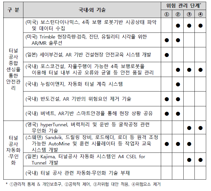 국내외 기술의 위험 관리 단계 분석 결과