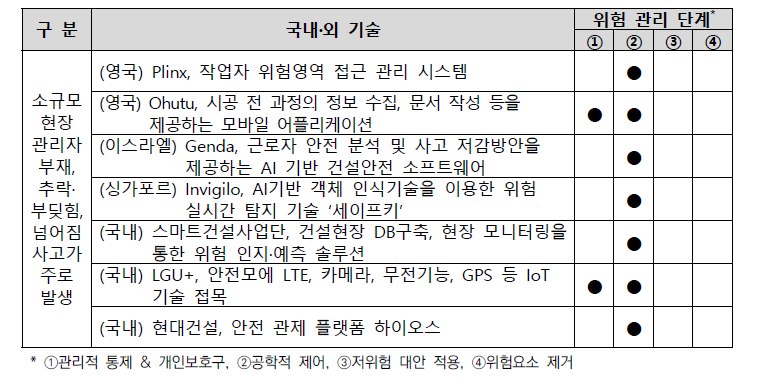 국내외 기술의 위험 관리 단계 분석 결과