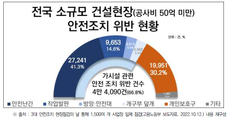 전국 소규모 건설현장 안전조치 위반 현황