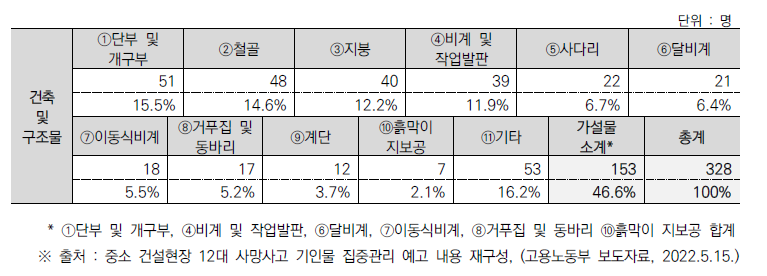 1~50억 원 건설현장 기인물별 사고사망자 수 현황(’19~’21)