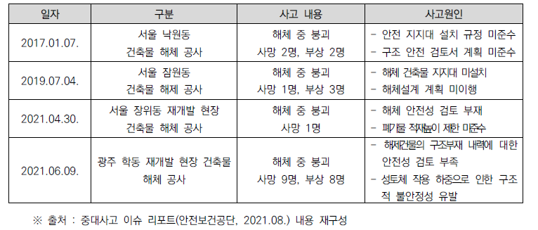 건설현장 공사 중 붕괴 관련 사고 발생 현황