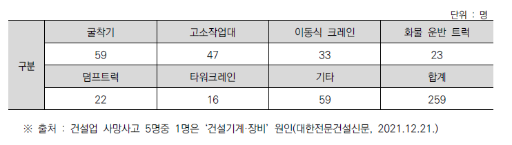 건설현장 전체 사망자 중 건설 기계‧장비 유형별 사망자 수(’18~’20)