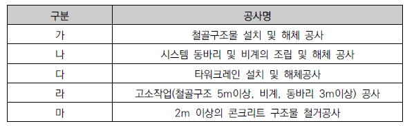 위험공종 사전작업허가제 대상 공종