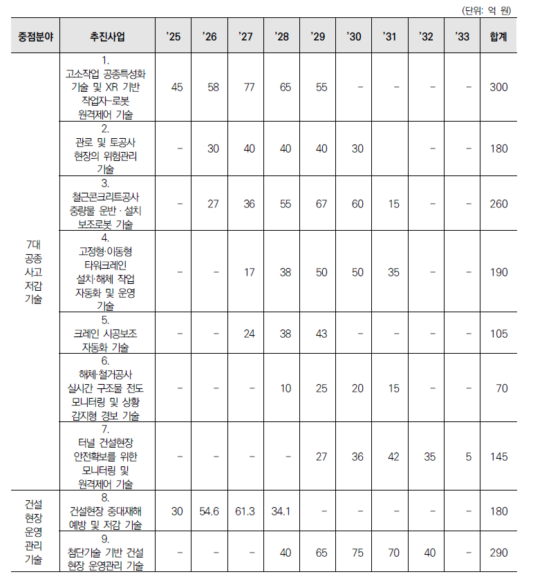 본 사업의 중점분야별 연도별 총사업비