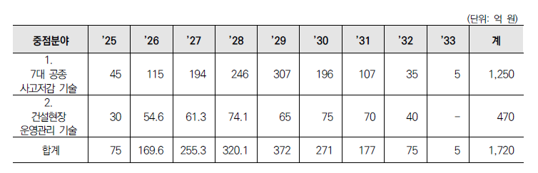 본 사업의 중점분야별 연도별 총사업비