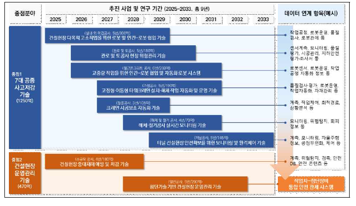 중점분야간 데이터 연계도(예시)