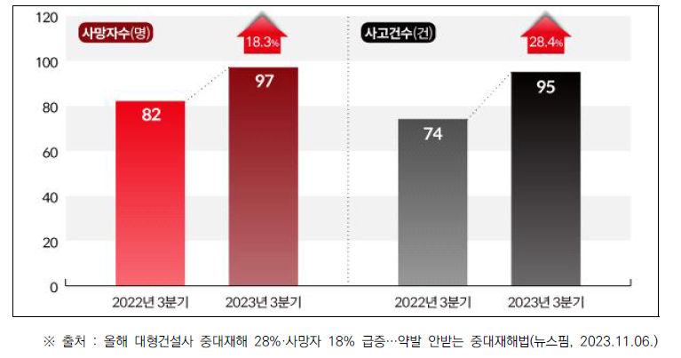 공사비 50억 원 이상 건설현장 중대재해 관련 통계 현황(‘23년 3분기)