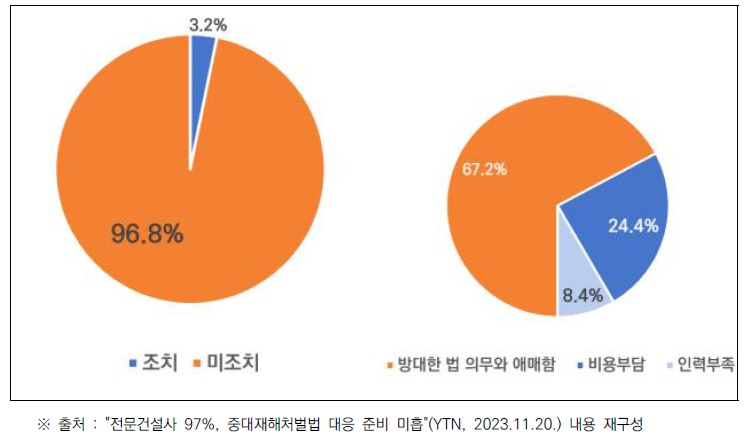 국내 스마트 안전기술의 위험관리 수준 및 적용 분야 현황(’00~’22)