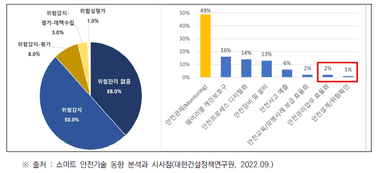 국내 스마트 안전기술의 위험관리 수준 및 적용 분야 현황(’00~’22)