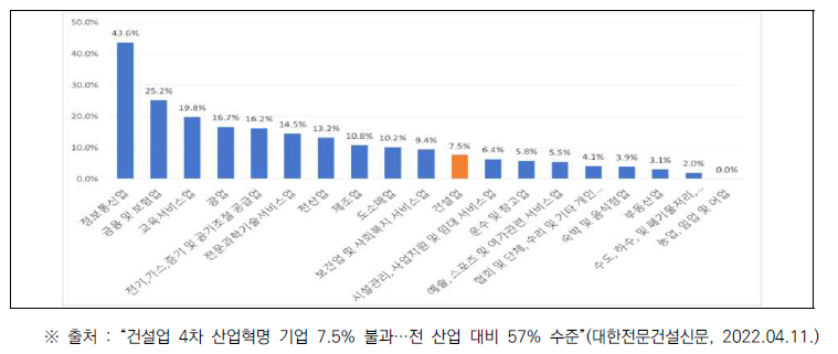 국내 산업별 4차 산업혁명 기술 활용 현황