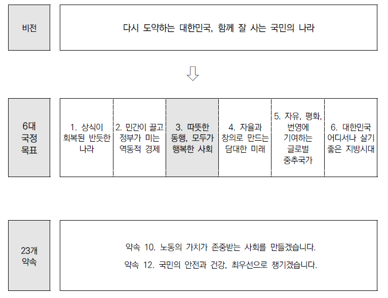 「윤석열정부 120대 국정과제」 중 본 사업 관련 내용