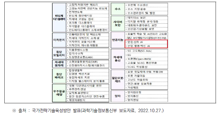 12대 국가전략기술 및 세부 중점기술(50개) 도출표