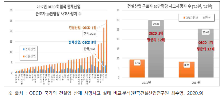 OECD와 국내 건설산업 근로자 사고사망자 수 비교