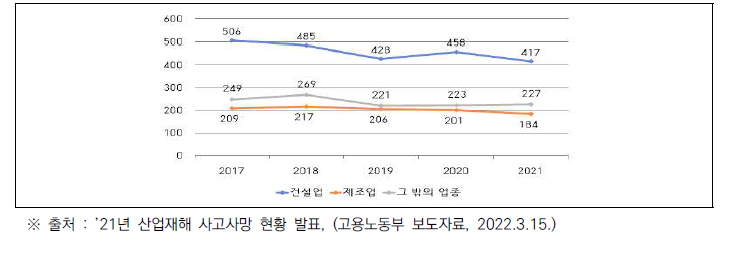 최근 5년간 업종별 사망사고 발생 현황(’17~’21)