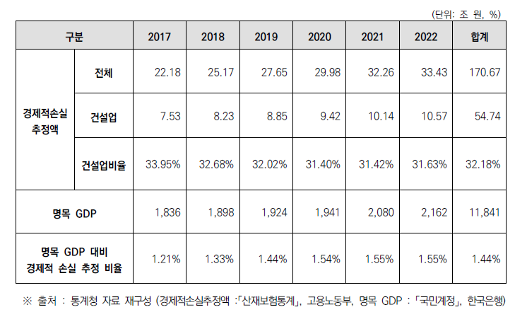 국내 명목 GDP 대비 산재로 인한 경제적 손실 추정 규모