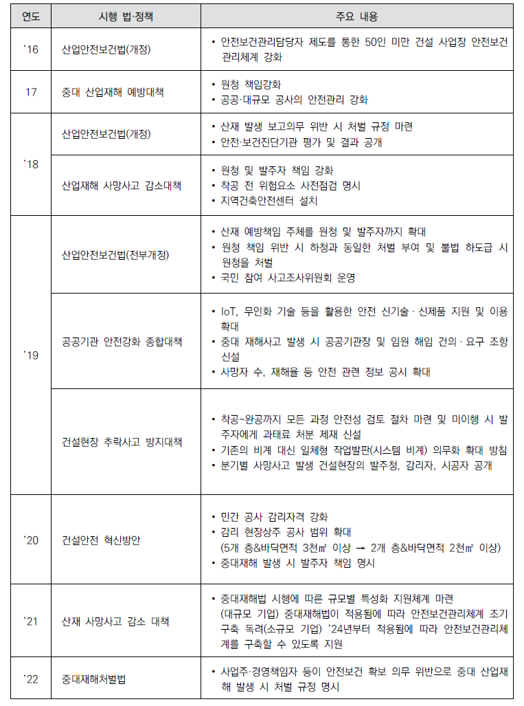 연도별 건설안전 주요 법률 및 정책 제‧개정 현황(‘16~‘22)