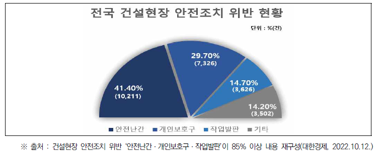 전국 건설현장 안전조치 위반 현황