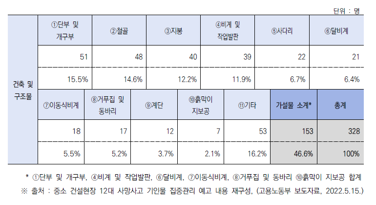 1~50억 원 건설현장 기인물별 사고사망자 수 현황(’19~’21)