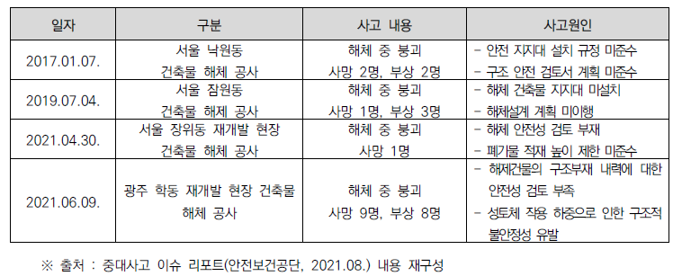 건설 현장 공사 중 붕괴 관련 사고 발생 현황