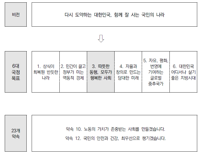 「윤석열정부 120대 국정과제」 중 본 사업 관련 내용