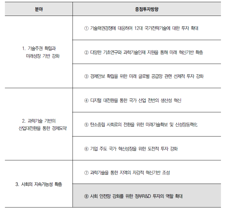 ｢2024년도 국가연구개발 투자방향 및 기준｣ 중 동 사업 관련 내용