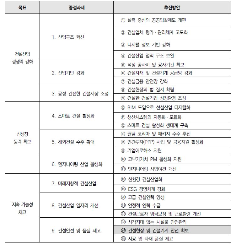 ｢제6차 건설산업진흥 기본계획｣ 중 동 사업 관련 내용