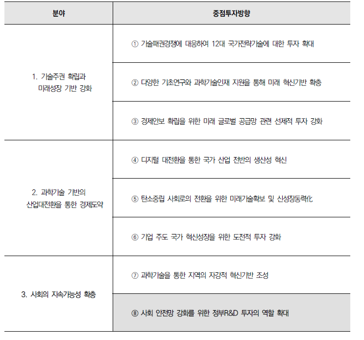 ｢2024년도 국가연구개발 투자방향 및 기준｣ 중 동 사업 관련 내용