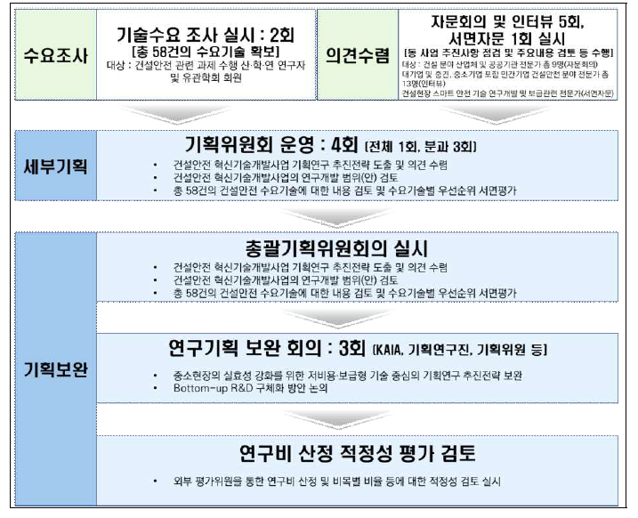 본 사업기획의 추진경과