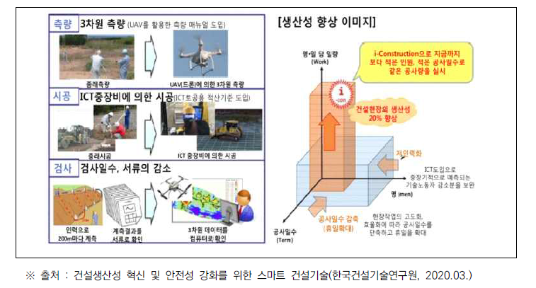 일본의 I-Construction 개요