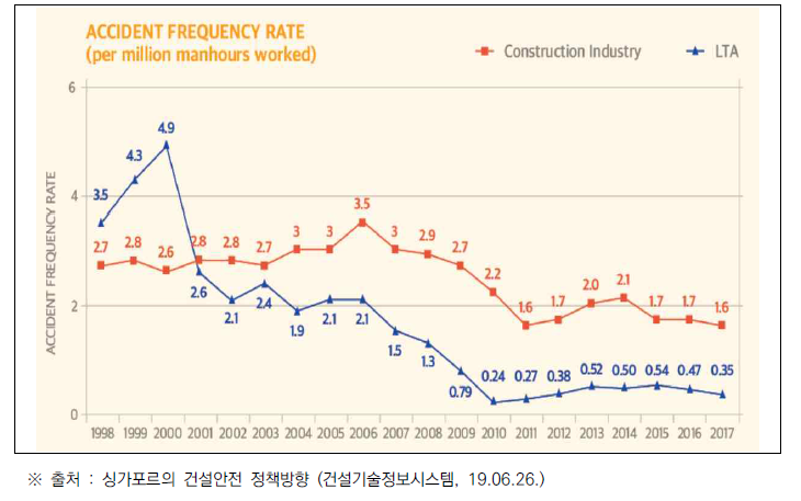 싱가포르의 건설안전 재해율