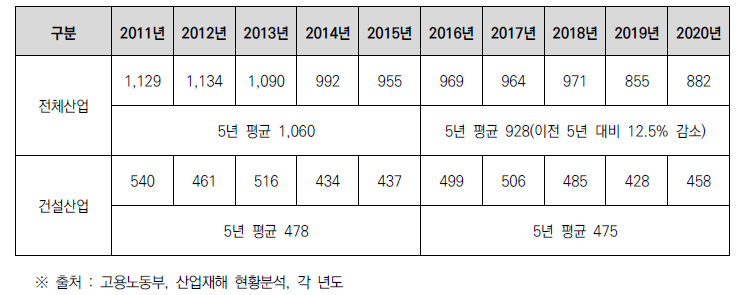 최근 10년간 전체 산업과 건설산업의 사망자 수 추이 비교