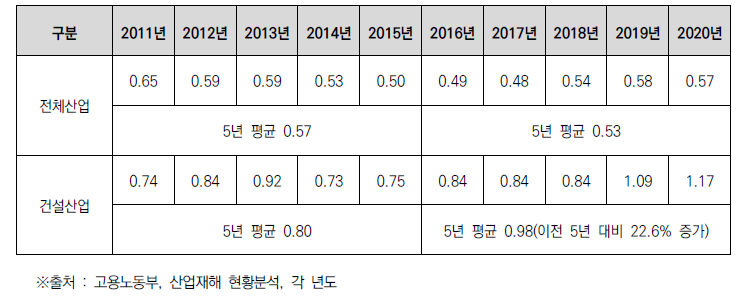 최근 10년간 전체 산업과 건설산업의 재해율(근로자 100명당 재해자 수) 추이 비교