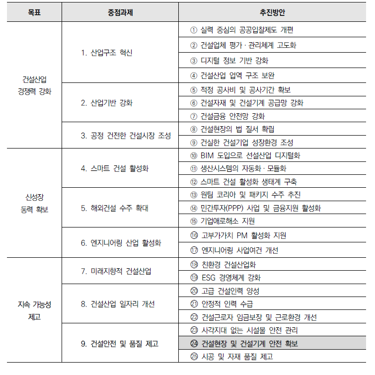 ｢제6차 건설산업진흥 기본계획｣ 중 동 사업 관련 내용