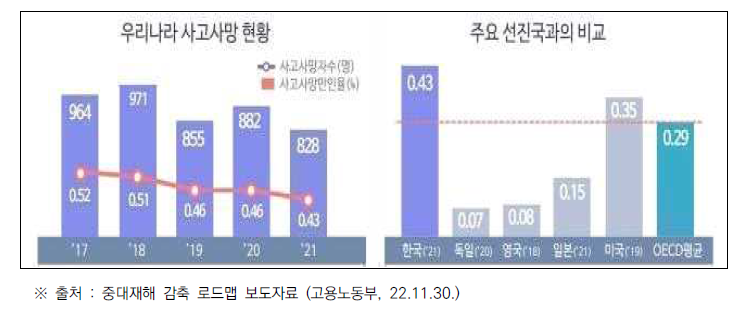 우리나라 사고사망 현황 및 주요 선진국과의 비교