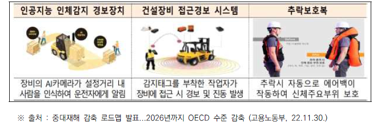 스마트 안전 시설·장비 사례