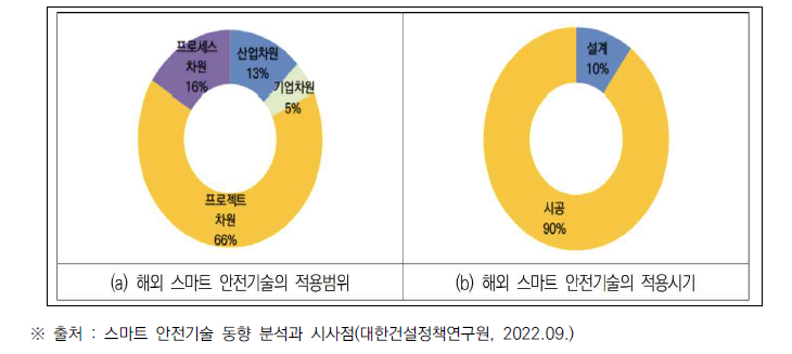 해외 스마트 안전기술 적용범위와 시기