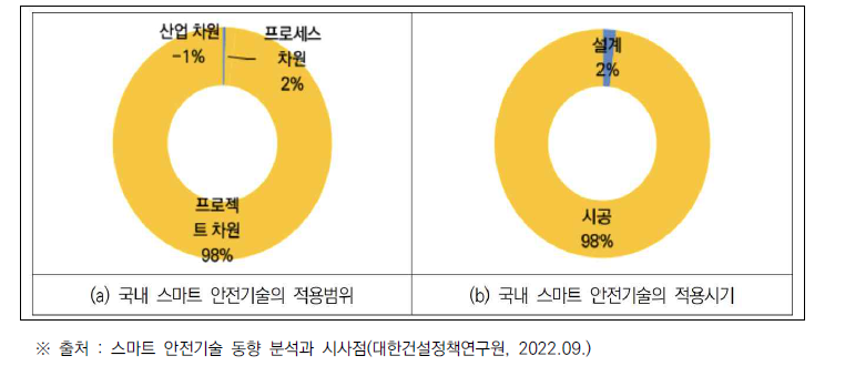 국내 스마트 안전기술 적용범위와 시기