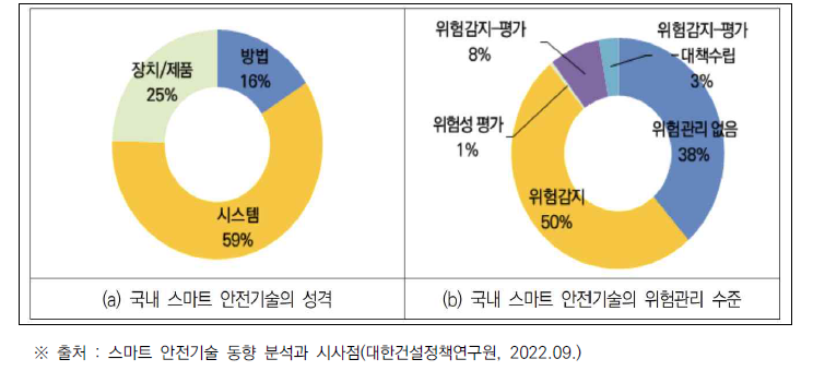 국내 스마트 안전기술의 성격 및 위험관리 수준